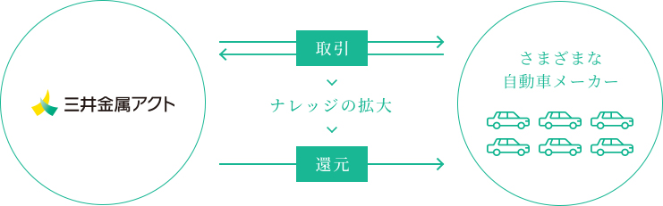 徹底的にニーズに応える体制