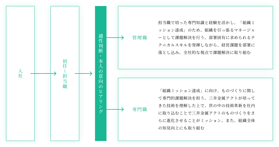 やりたいことに合わせて選べるキャリアパス