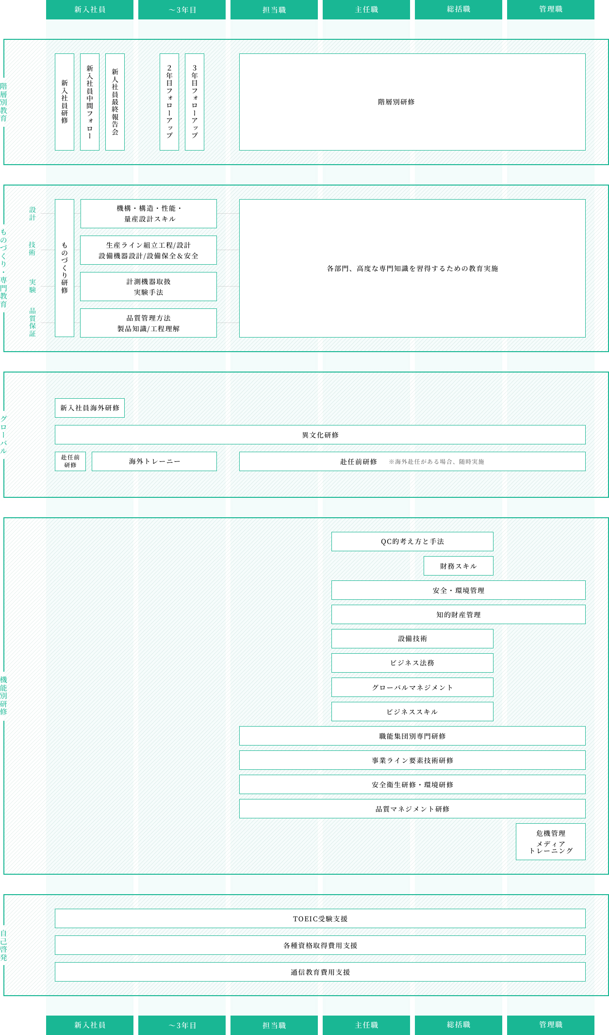 研修制度