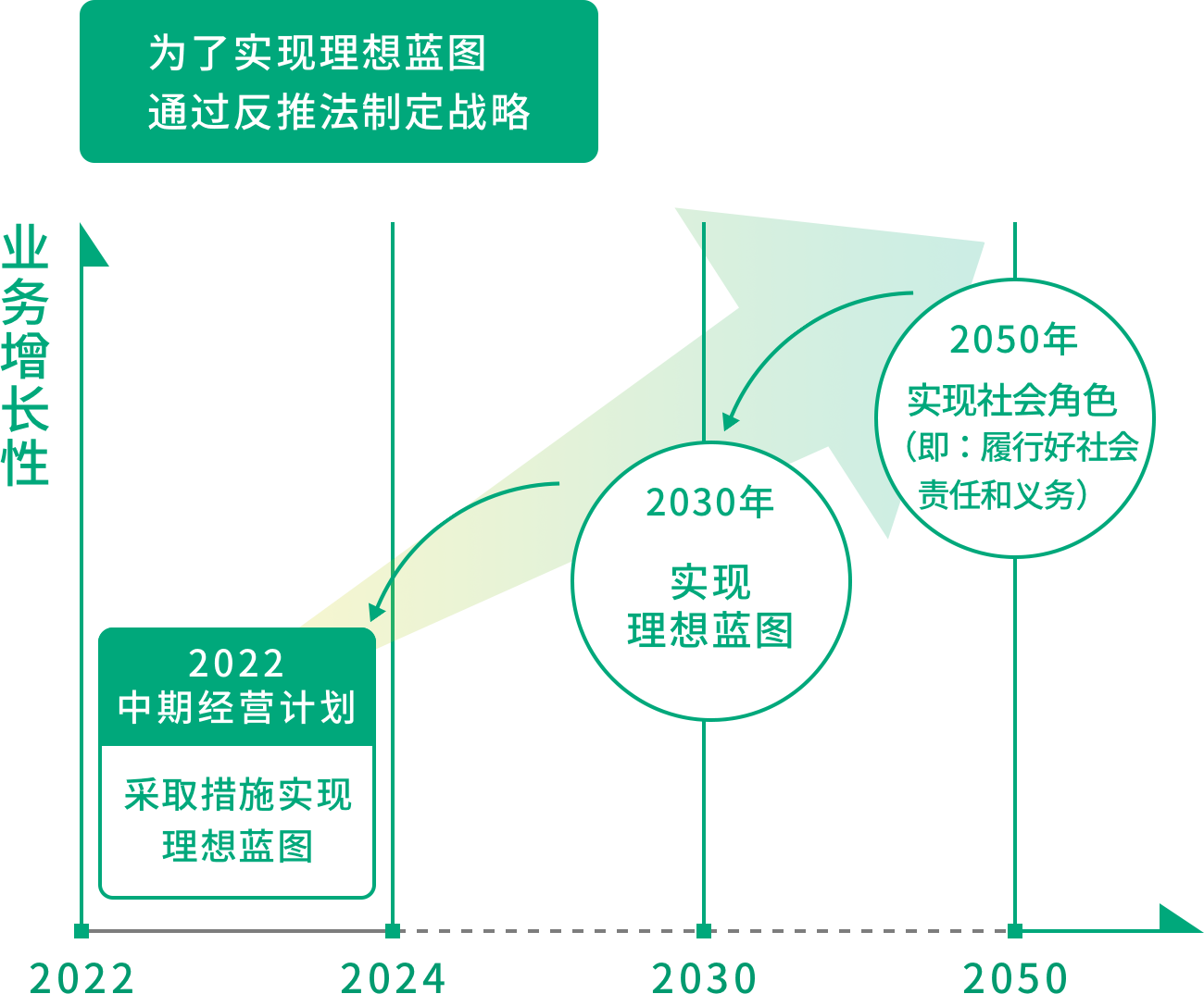 中期经营计划