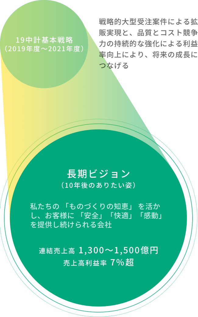 図:三井金属アクト19中計