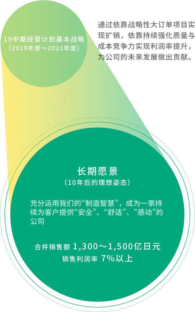 三井金属ACT19中期经营计划