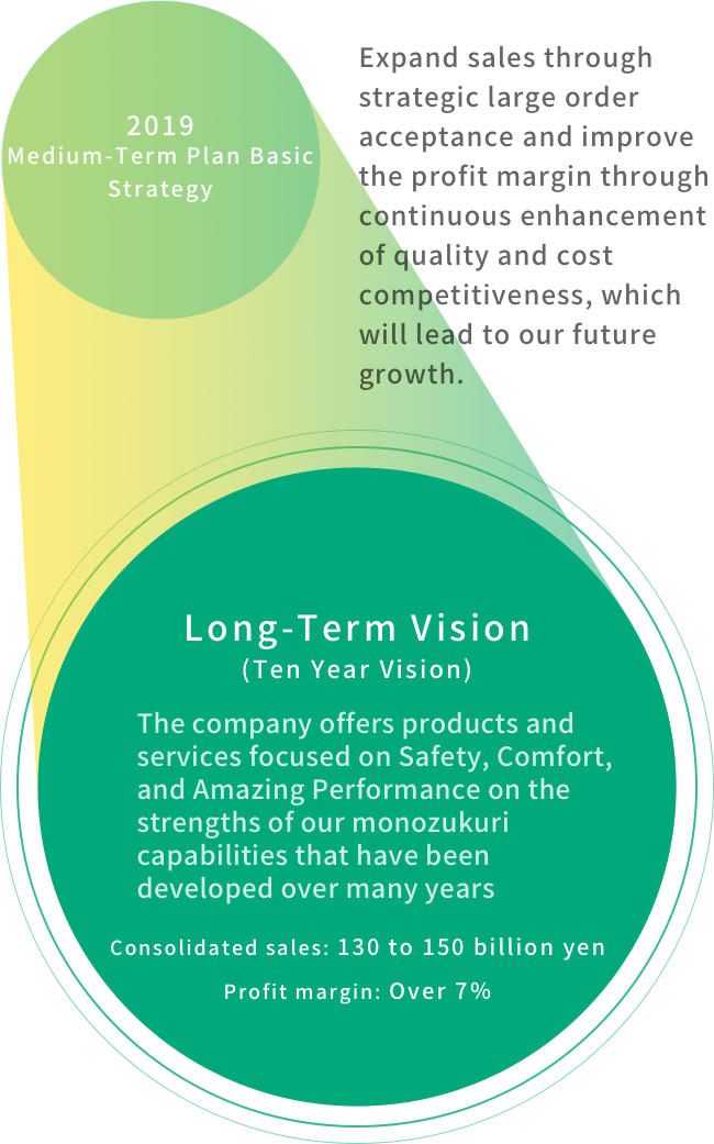 2019 Medium-Term Plan (from FY2019 to FY2021)