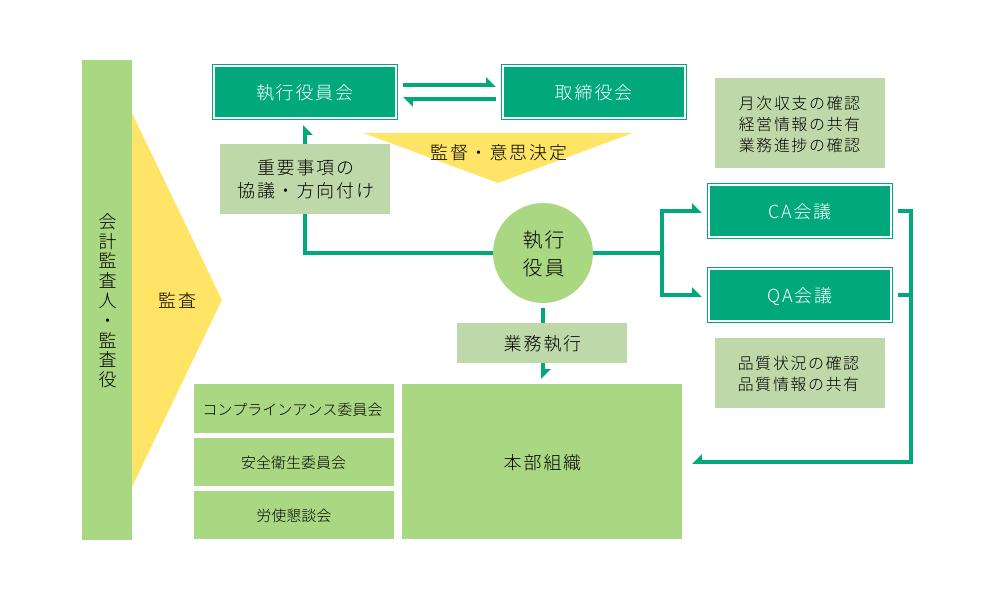 体制図