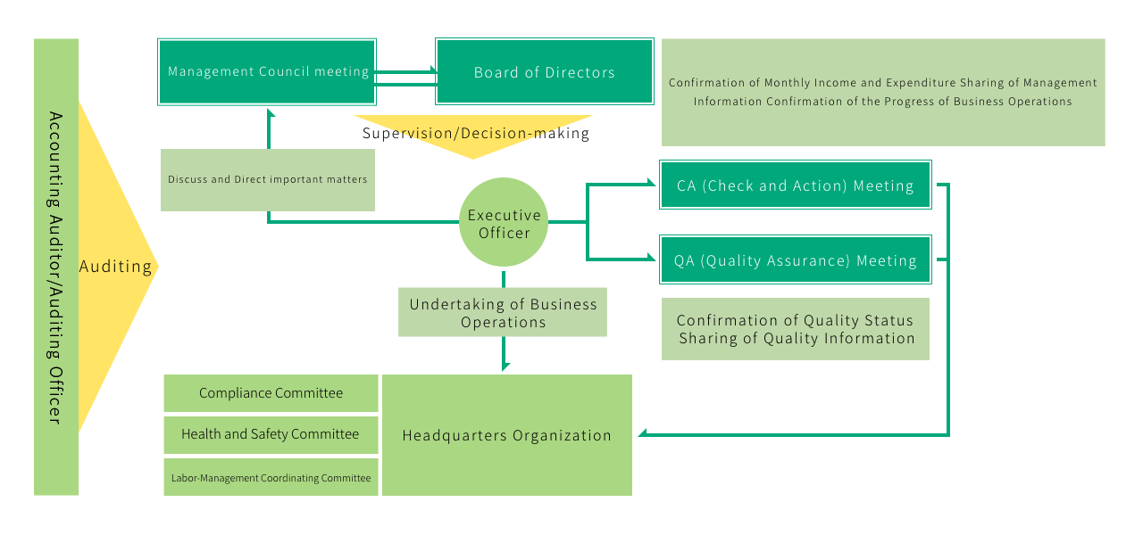 Governance System Diagram